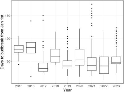 Target enrichment sequencing coupled with GWAS identifies MdPRX10 as a candidate gene in the control of budbreak in apple